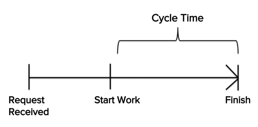 cycle time agile lean kanban