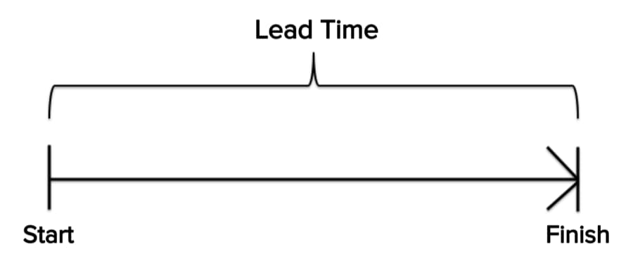 lead time agile lean kanban