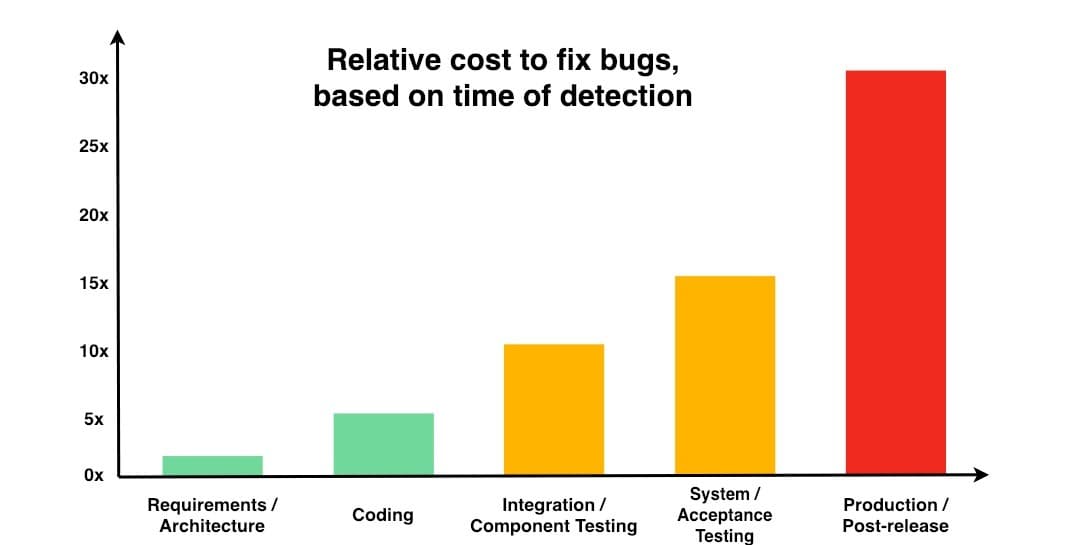 cost defects over time